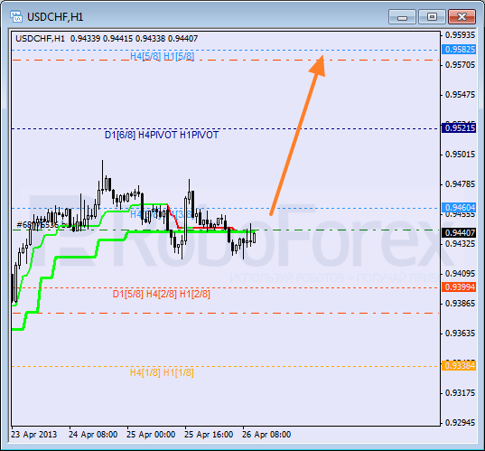 Анализ уровней Мюррея для пары USD CHF Швейцарский франк на 26 апреля 2013