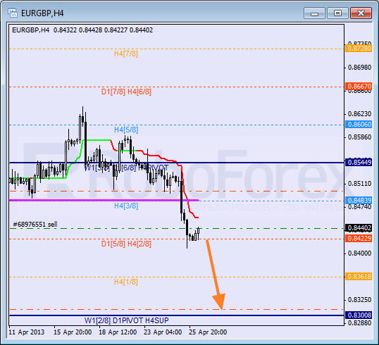 Анализ уровней Мюррея для пары EUR GBP Евро к Британскому фунту на 26 апреля 2013