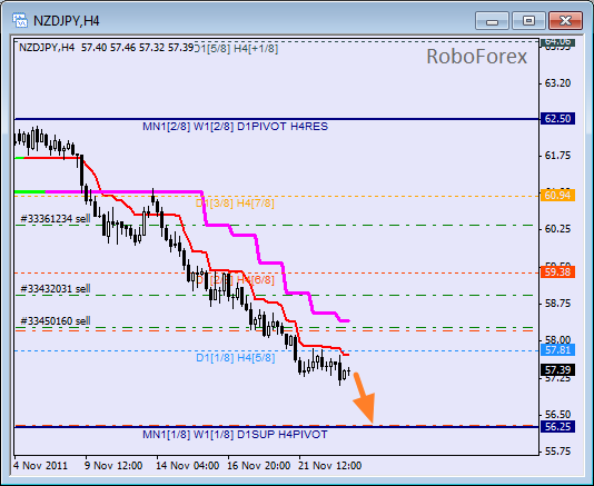 Анализ уровней Мюррея для пары NZD JPY  Новозеландский доллар к Японской йене на 23 ноября 2011