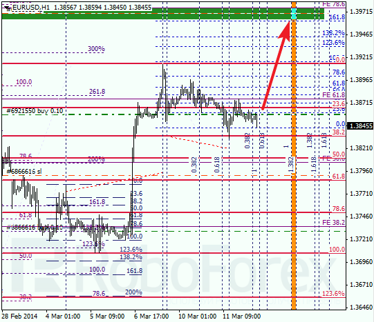 Анализ по Фибоначчи для EUR/USD Евро доллар на 12 марта 2014