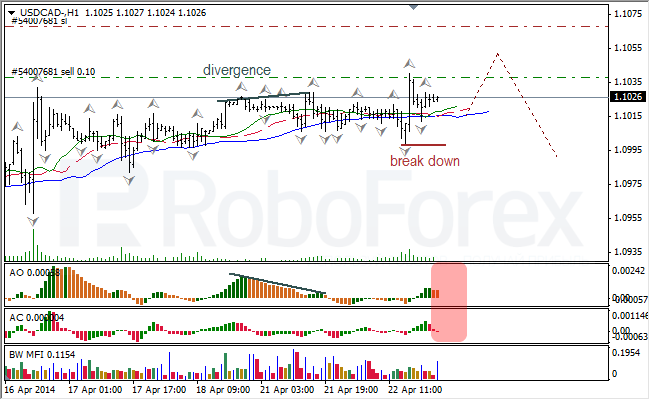 Анализ индикаторов Б. Вильямса для USD/CAD и NZD/USD на 23.04.2014