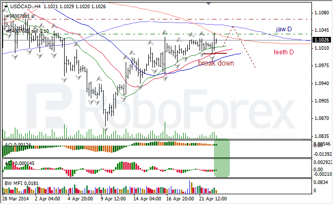 Анализ индикаторов Б. Вильямса для USD/CAD и NZD/USD на 23.04.2014