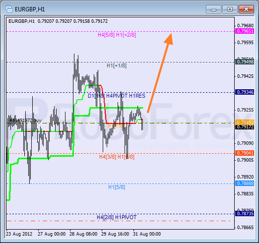 Анализ уровней Мюррея для пары EUR GBP Евро к Британскому фунту на 31 августа 2012