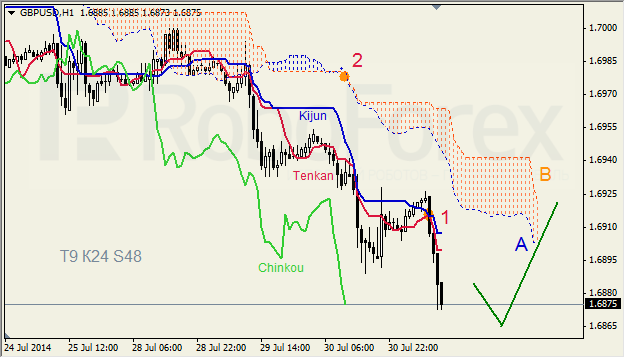 Анализ индикатора Ишимоку для GBP/USD и GOLD на 31.07.2014