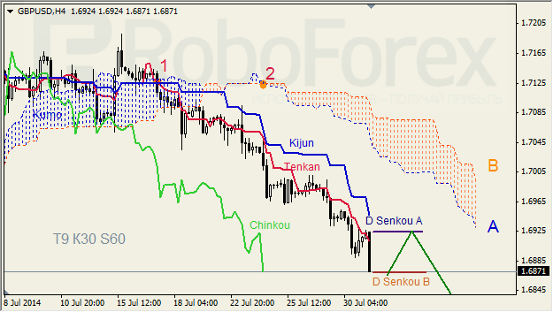 Анализ индикатора Ишимоку для GBP/USD и GOLD на 31.07.2014