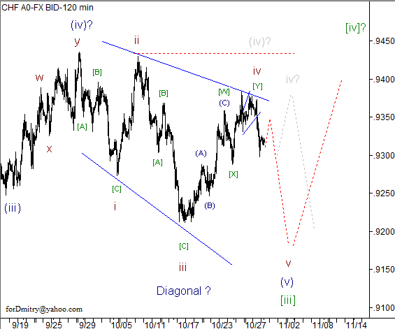 Волновой анализ пары USD/CHF на 31.10.2012