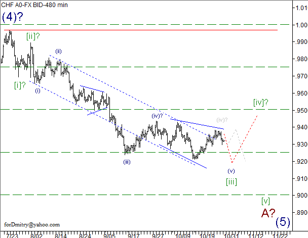 Волновой анализ пары USD/CHF на 31.10.2012