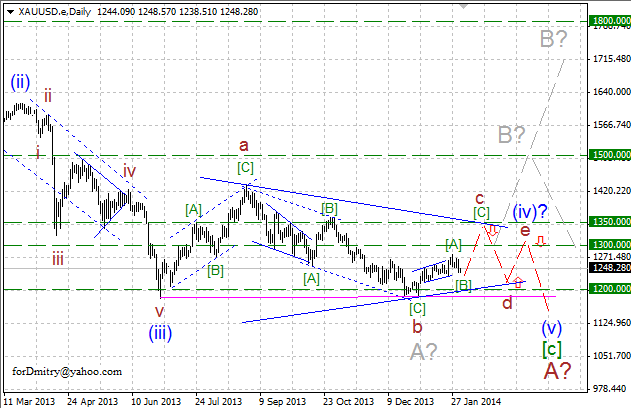 Пора длинных позиций. Волновой анализ XAU/USD на 31.01.2014