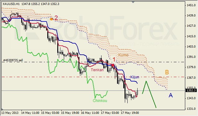 Анализ индикатора Ишимоку для GOLD на 20.05.2013