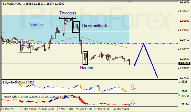 Анализ японских свечей для EUR/USD на 27.03.2013
