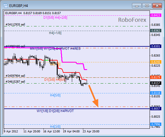 Анализ уровней Мюррея для пары EUR GBP Евро к Британскому фунту на 24 апреля 2012