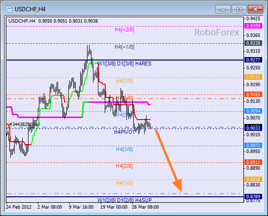 Анализ уровней Мюррея для пары USD CHF  Швейцарский франк на 29 марта 2012