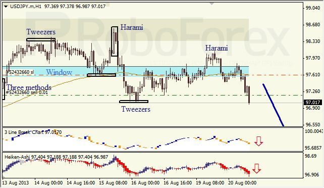 Анализ японских свечей для USD/JPY на 20.08.2013