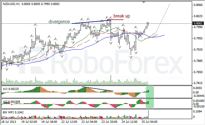 Анализ индикаторов Б. Вильямса для NZD/USD на 25.07.2013