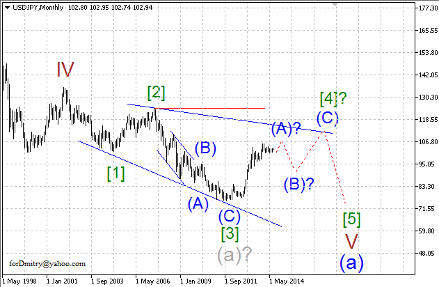 Волновой анализ EUR/USD, GBP/USD, USD/CHF и USD/JPY на август 2014 года