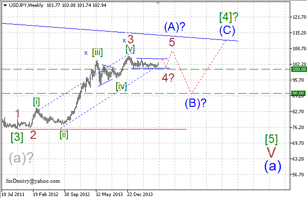 Волновой анализ EUR/USD, GBP/USD, USD/CHF и USD/JPY на август 2014 года