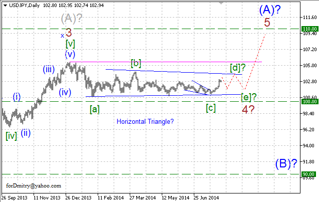 Волновой анализ EUR/USD, GBP/USD, USD/CHF и USD/JPY на август 2014 года