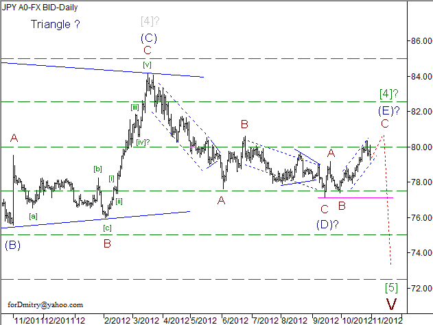 Волновой анализ пары USD/JPY на 31.10.2012