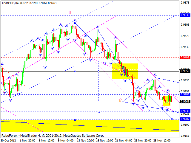 Технический анализ на 03.12.2012 EUR/USD, GBP/USD, USD/JPY, USD/CHF, AUD/USD, GOLD