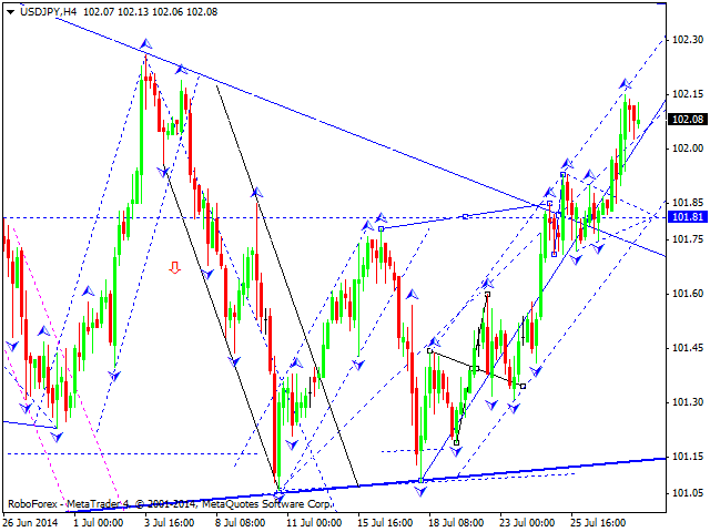 Технический анализ EUR/USD, GBP/USD, USD/CHF, USD/JPY, AUD/USD, USD/RUB, GOLD на 30.07.2014