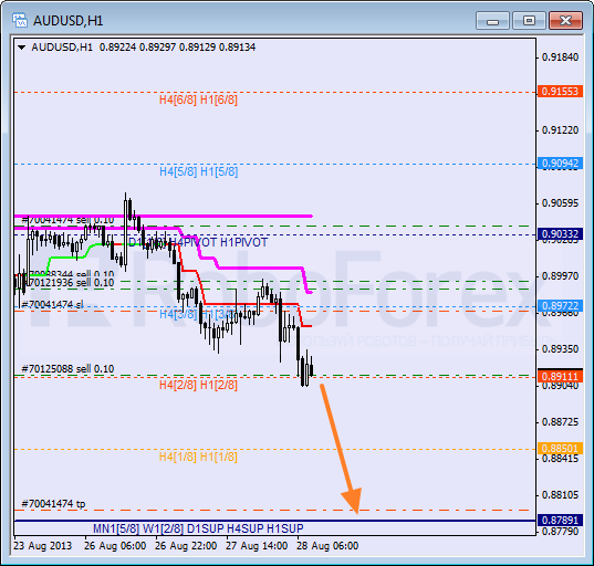 Анализ уровней Мюррея на 28 августа 2013  AUD USD Австралийский доллар