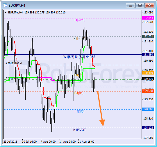 Анализ уровней Мюррея для пары EUR JPY Евро к Японской иене на 28 августа 2013