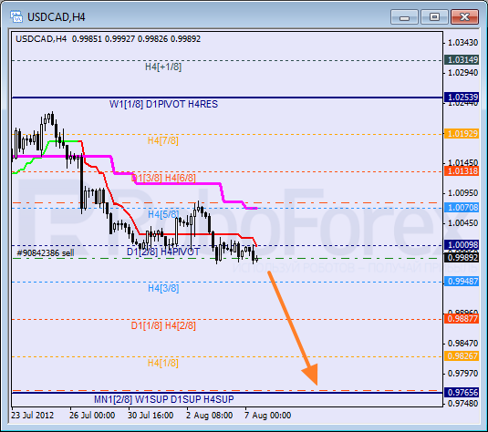 Анализ уровней Мюррея для пары USD CAD Канадский доллар на 7 августа 2012