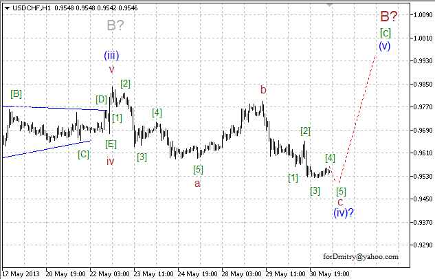 Волновой анализ пары USD/CHF на 31.05.2013