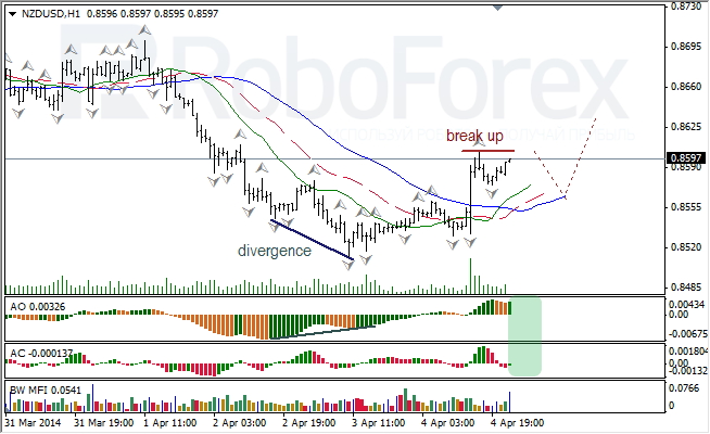 Анализ индикаторов Б. Вильямса для USD/CAD и NZD/USD на 07.04.2014 