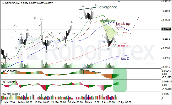 Анализ индикаторов Б. Вильямса для USD/CAD и NZD/USD на 07.04.2014 