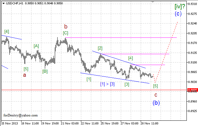 Волновой анализ EUR/USD, GBP/USD, USD/CHF и USD/JPY на 29.11.2013