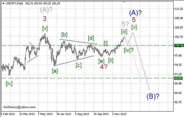 Волновой анализ EUR/USD, GBP/USD, USD/CHF и USD/JPY на 29.11.2013