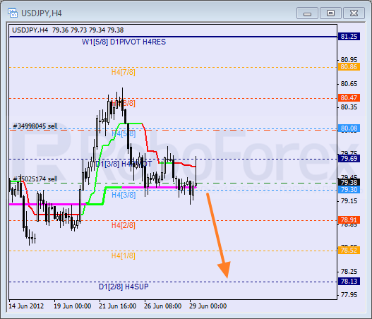 Анализ уровней Мюррея для пары USD JPY  Доллар США к Иене на 29 июня 2012