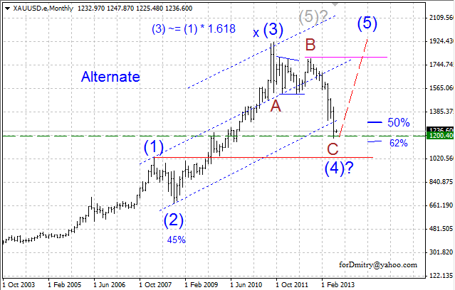 Разворот вверх? Не исключено! (Волновой анализ XAU/USD на 01.07.2013)