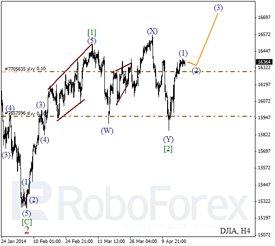 Волновой анализ на 22 апреля 2014 Индекс DJIA Доу-Джонс