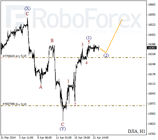 Волновой анализ на 22 апреля 2014 Индекс DJIA Доу-Джонс
