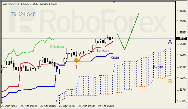 Анализ индикатора Ишимоку для GBP/USD на 29.04.2013