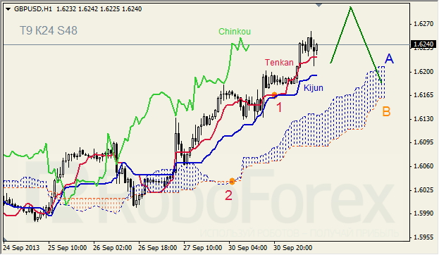 Анализ индикатора Ишимоку для GBP/USD на 01.10.2013