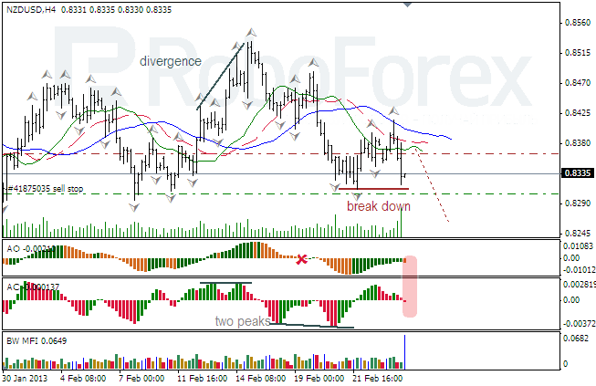 Анализ индикаторов Б. Вильямса для NZD/USD на 26.02.2013