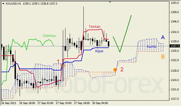 Анализ индикатора Ишимоку для GOLD на 30.09.2013