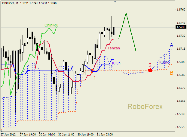 Анализ индикатора Ишимоку для пары  GBP USD  Фунт - доллар на 31 января 2012