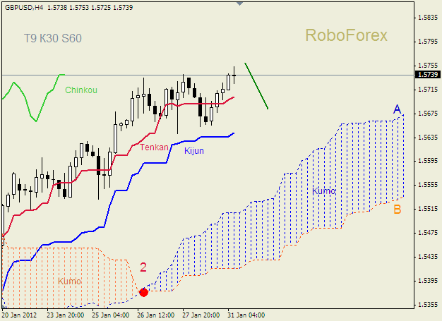 Анализ индикатора Ишимоку для пары  GBP USD  Фунт - доллар на 31 января 2012