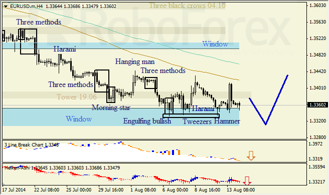Анализ японских свечей для EUR/USD и USD/JPY на 14.08.2014
