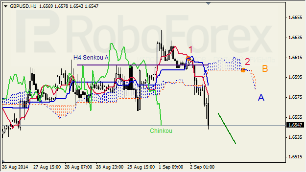 Анализ индикатора Ишимоку для GBP/USD и GOLD на 02.09.2014