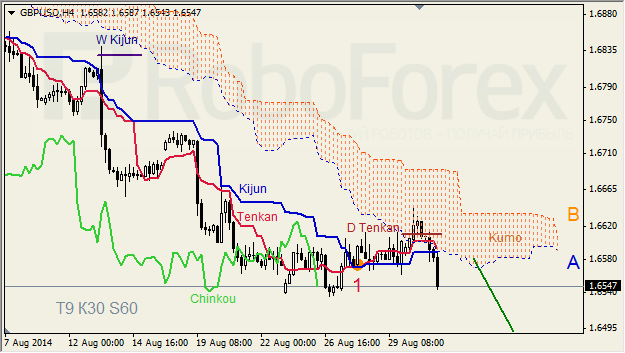 Анализ индикатора Ишимоку для GBP/USD и GOLD на 02.09.2014