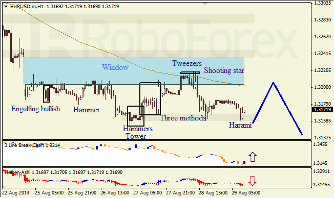 Анализ японских свечей для EUR/USD и USD/JPY на 29.08.2014