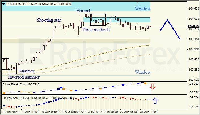 Анализ японских свечей для EUR/USD и USD/JPY на 29.08.2014