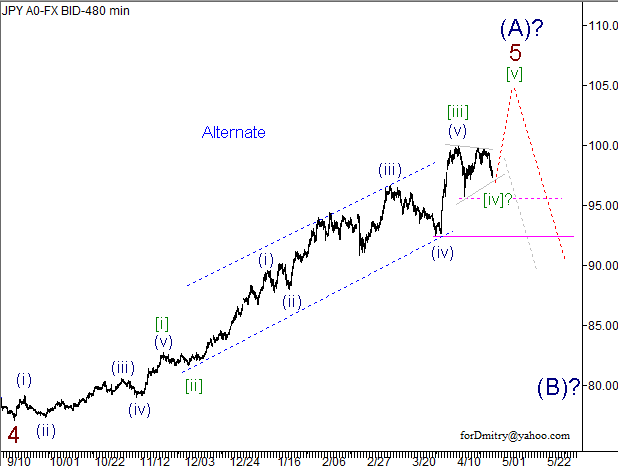 Волновой анализ пары USD/JPY на 29.04.2013