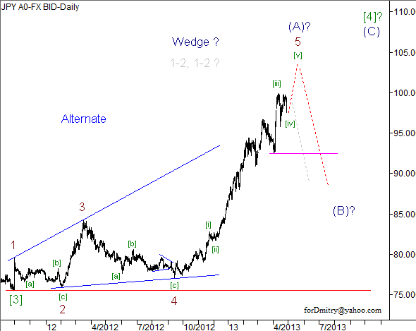 Волновой анализ пары USD/JPY на 29.04.2013