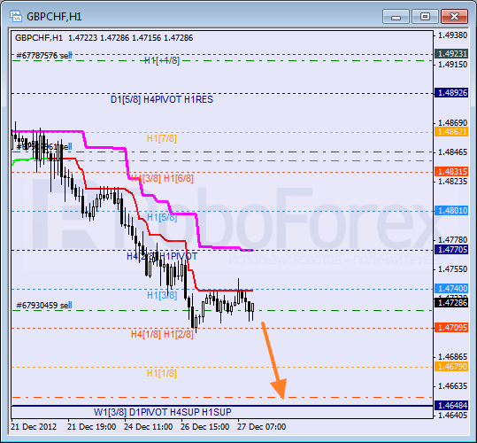 Анализ уровней Мюррея для пары GBP CHF Фунт к Швейцарскому франку на 27 декабря 2012